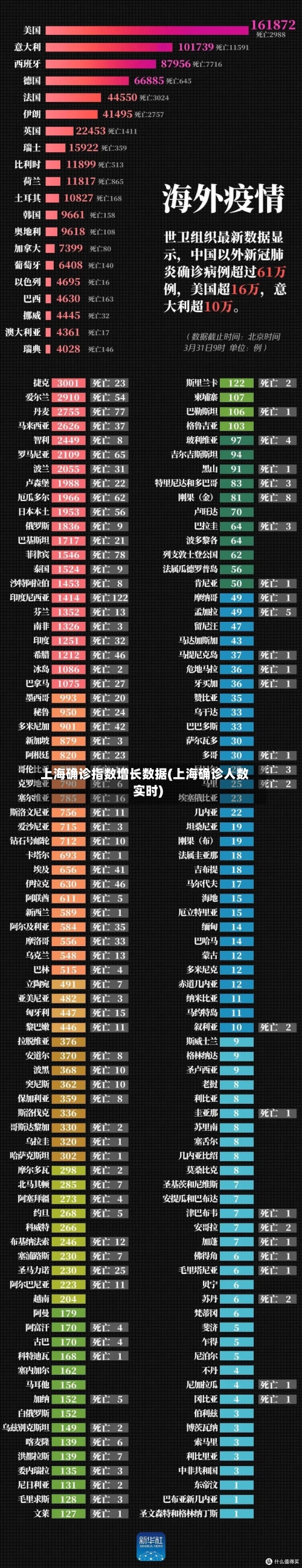 上海确诊指数增长数据(上海确诊人数实时)