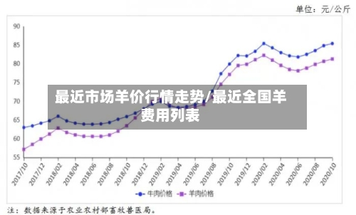 最近市场羊价行情走势/最近全国羊费用列表