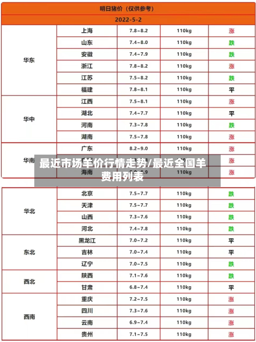 最近市场羊价行情走势/最近全国羊费用列表