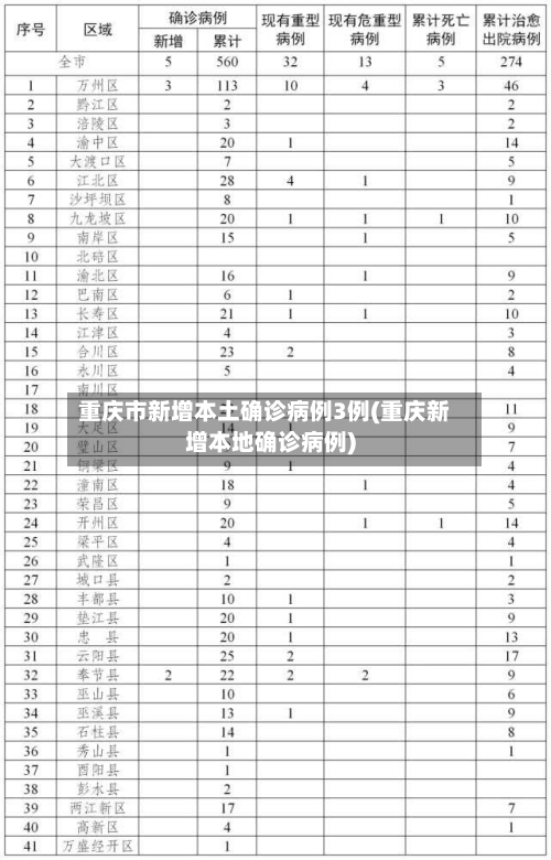 重庆市新增本土确诊病例3例(重庆新增本地确诊病例)