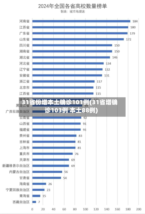 31省份增本土确诊101例(31省增确诊103例 本土88例)