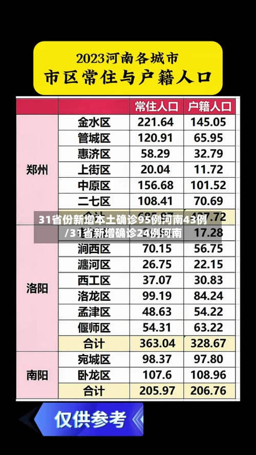 31省份新增本土确诊95例河南43例/31省新增确诊24例河南