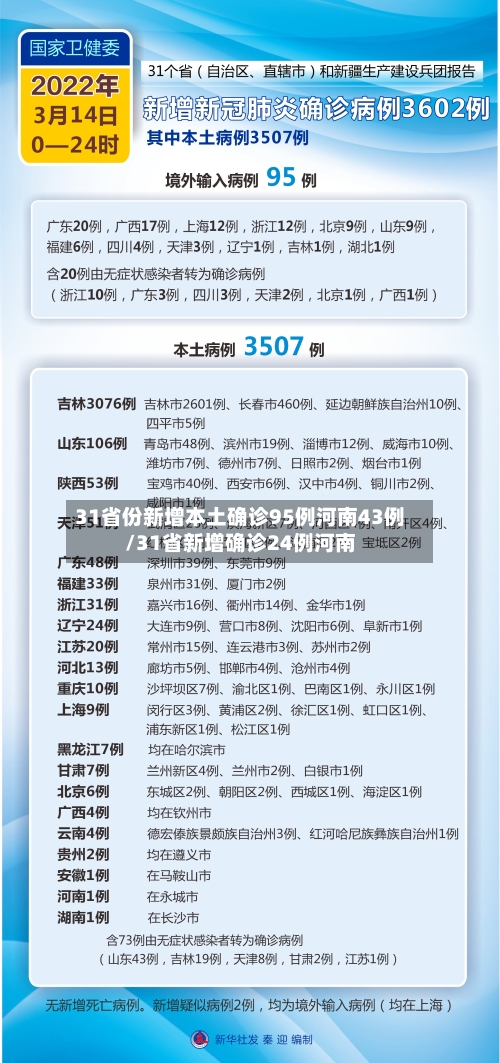 31省份新增本土确诊95例河南43例/31省新增确诊24例河南