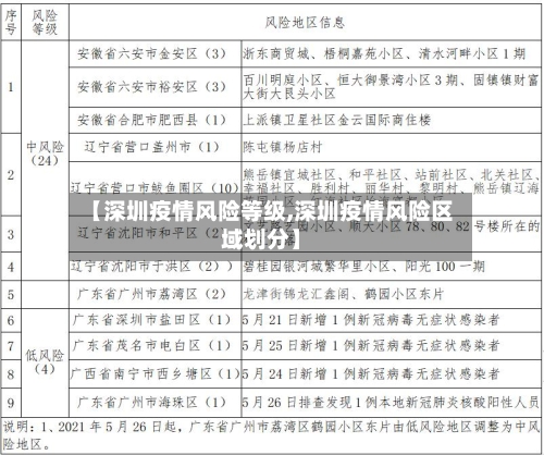 【深圳疫情风险等级,深圳疫情风险区域划分】