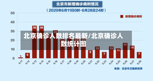 北京确诊人数排名最新/北京确诊人数统计图