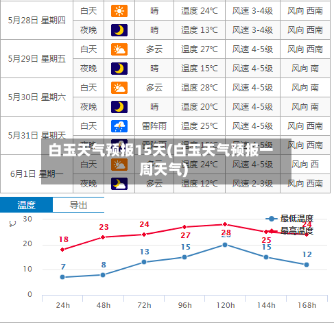 白玉天气预报15天(白玉天气预报一周天气)