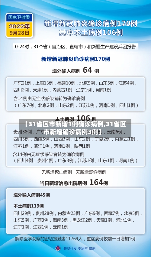 【31省区市新增1例确诊病例,31省区市新增确诊病例3例】