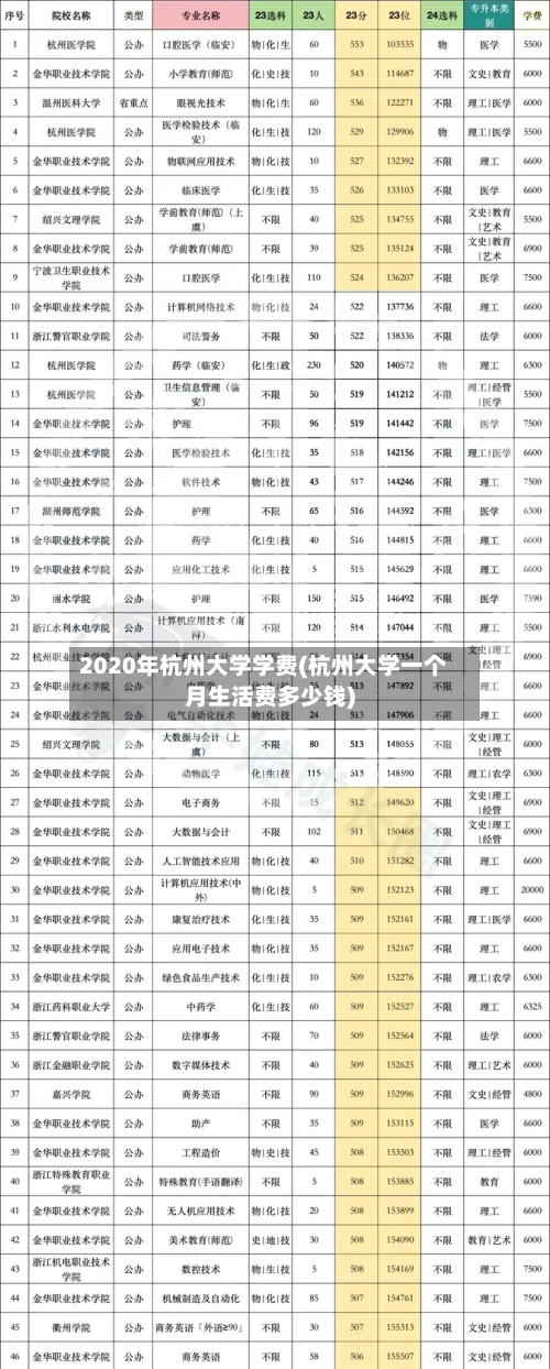 2020年杭州大学学费(杭州大学一个月生活费多少钱)