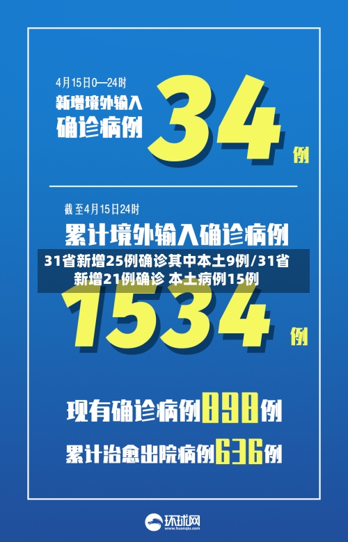 31省新增25例确诊其中本土9例/31省新增21例确诊 本土病例15例