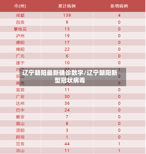 辽宁朝阳最新确诊数字/辽宁朝阳新型冠状病毒
