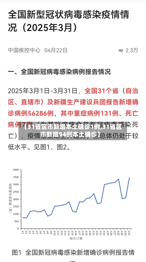 【31省区市新增本土确诊1例,31省区市新增94例本土确诊】