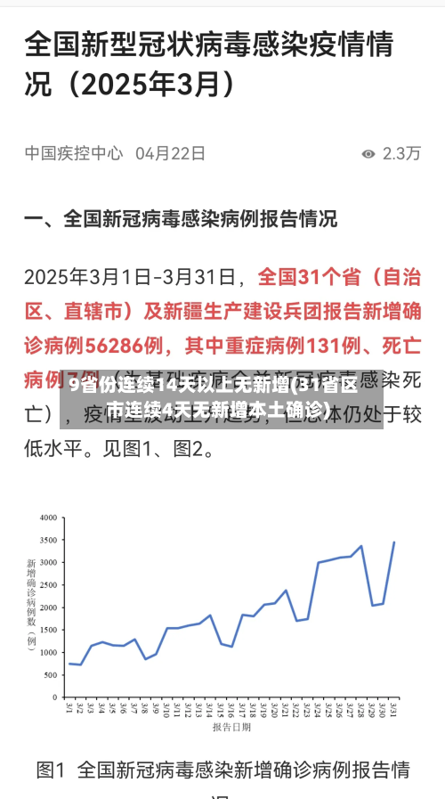 9省份连续14天以上无新增(31省区市连续4天无新增本土确诊)