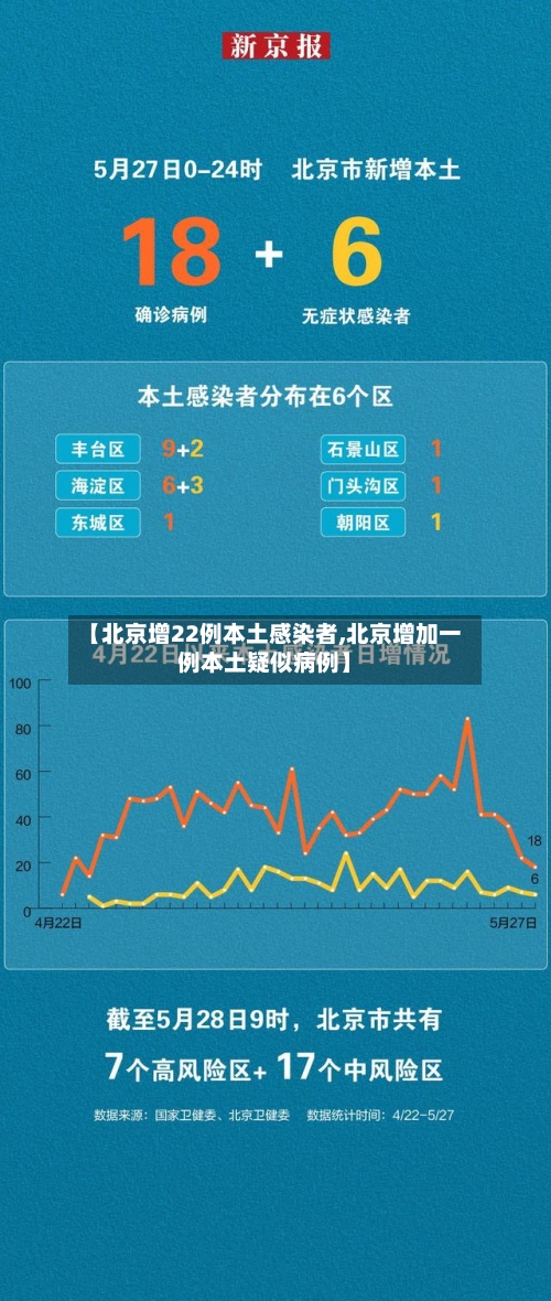 【北京增22例本土感染者,北京增加一例本土疑似病例】