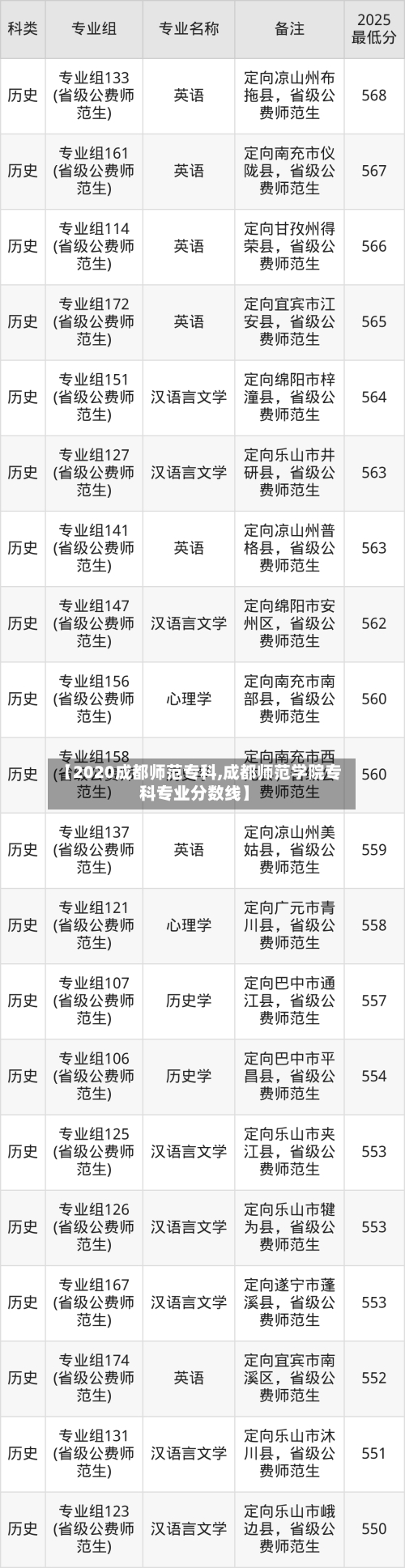 【2020成都师范专科,成都师范学院专科专业分数线】
