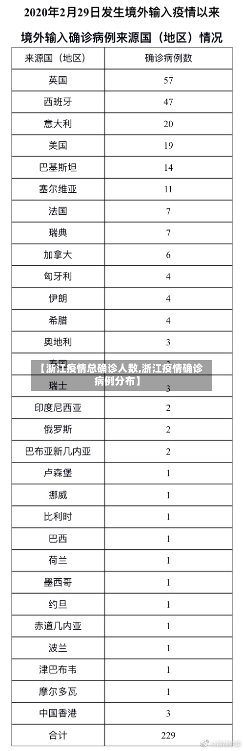 【浙江疫情总确诊人数,浙江疫情确诊病例分布】
