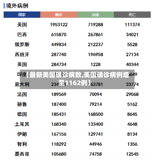 【最新美国确诊病数,美国确诊病例增至1162例】