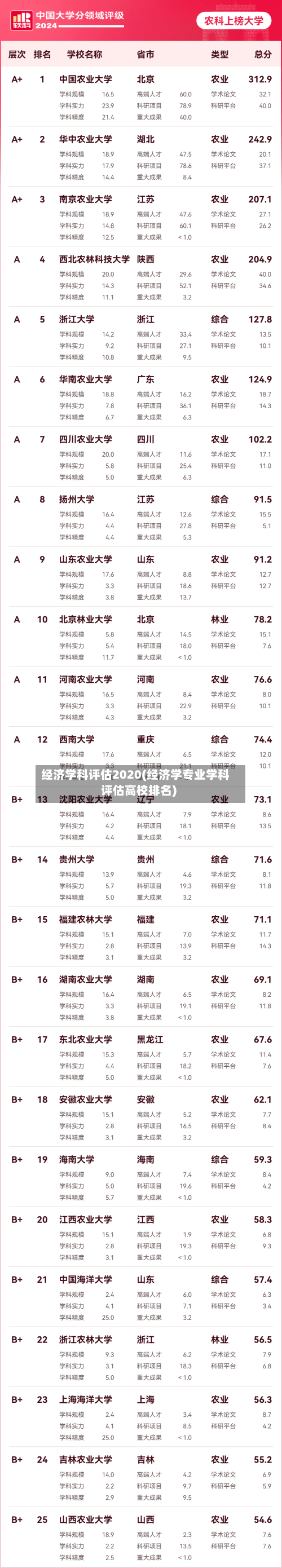 经济学科评估2020(经济学专业学科评估高校排名)