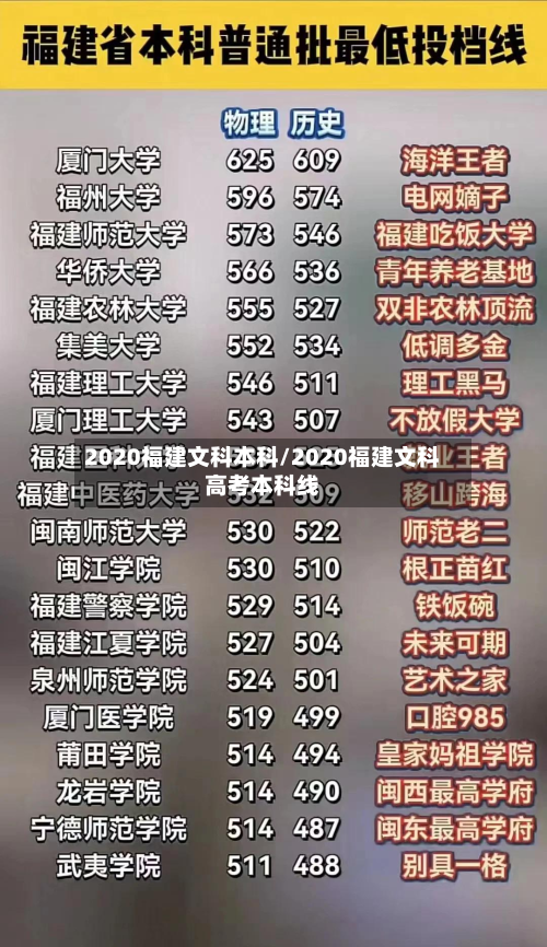 2020福建文科本科/2020福建文科高考本科线