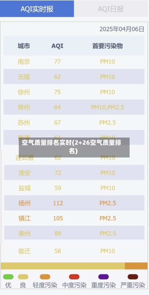 空气质量排名实时(2+26空气质量排名)