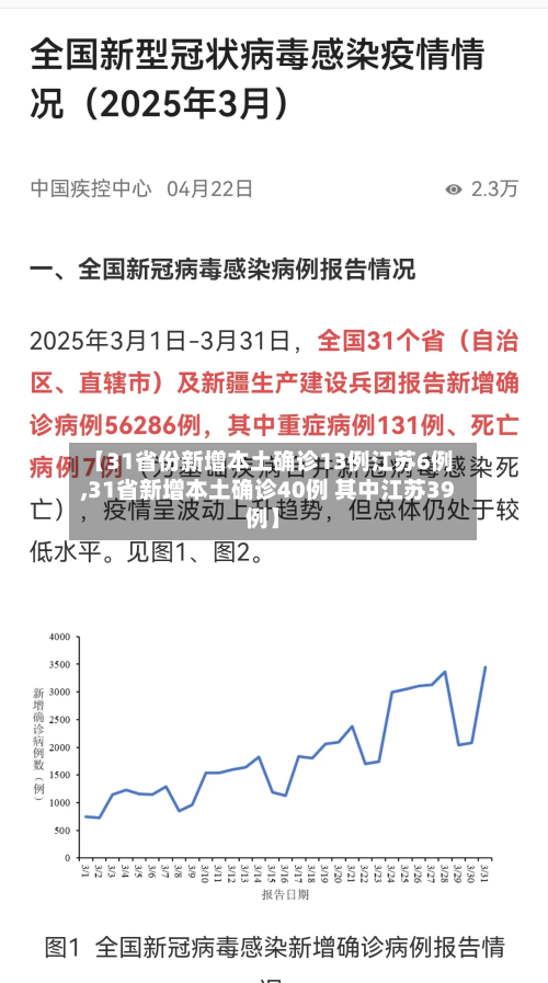【31省份新增本土确诊13例江苏6例,31省新增本土确诊40例 其中江苏39例】