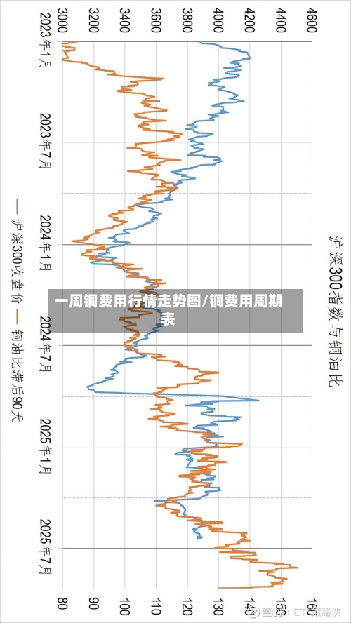 一周铜费用行情走势图/铜费用周期表