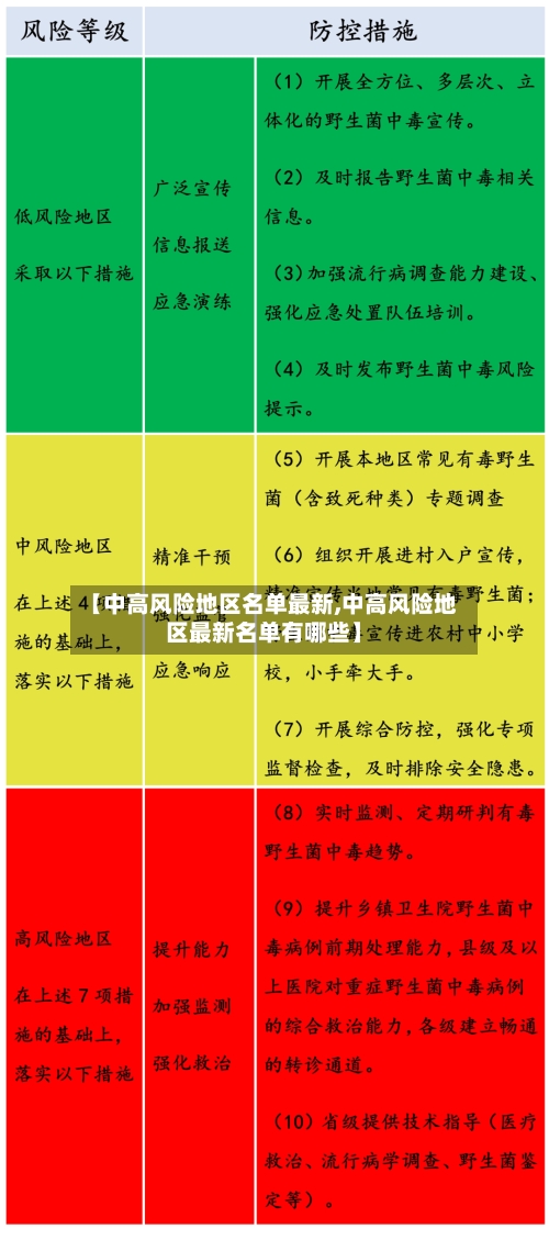 【中高风险地区名单最新,中高风险地区最新名单有哪些】