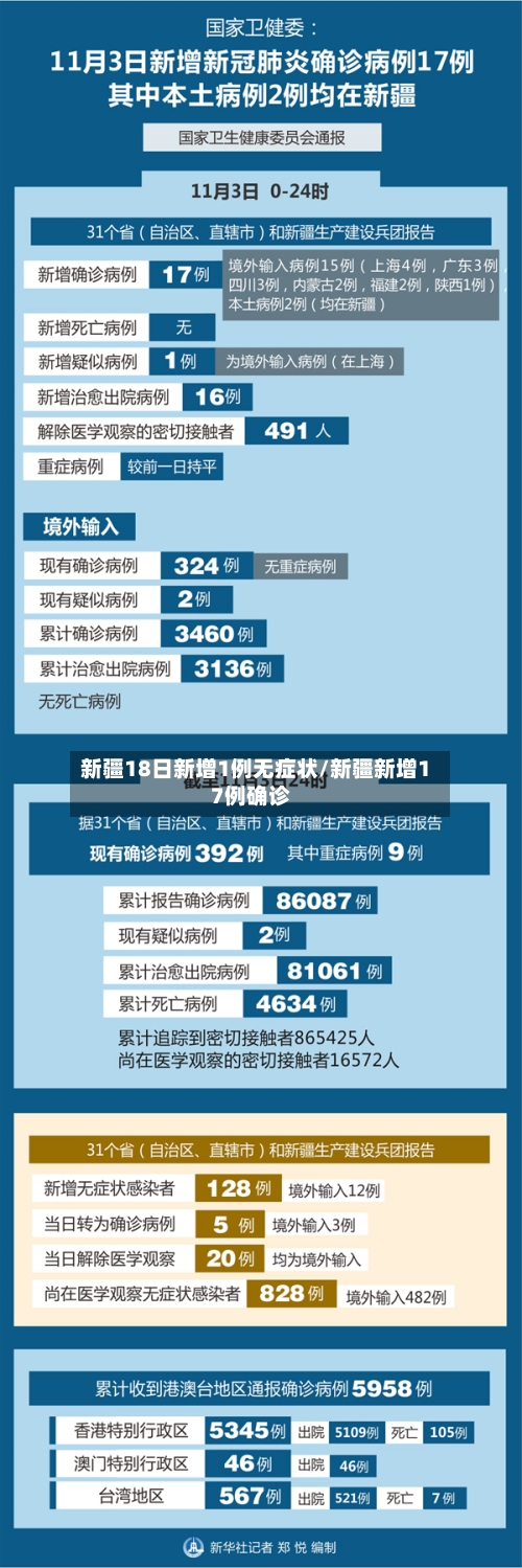 新疆18日新增1例无症状/新疆新增17例确诊