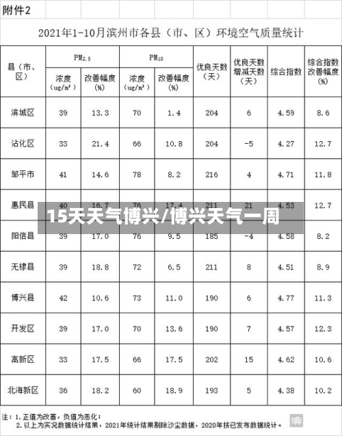 15天天气博兴/博兴天气一周