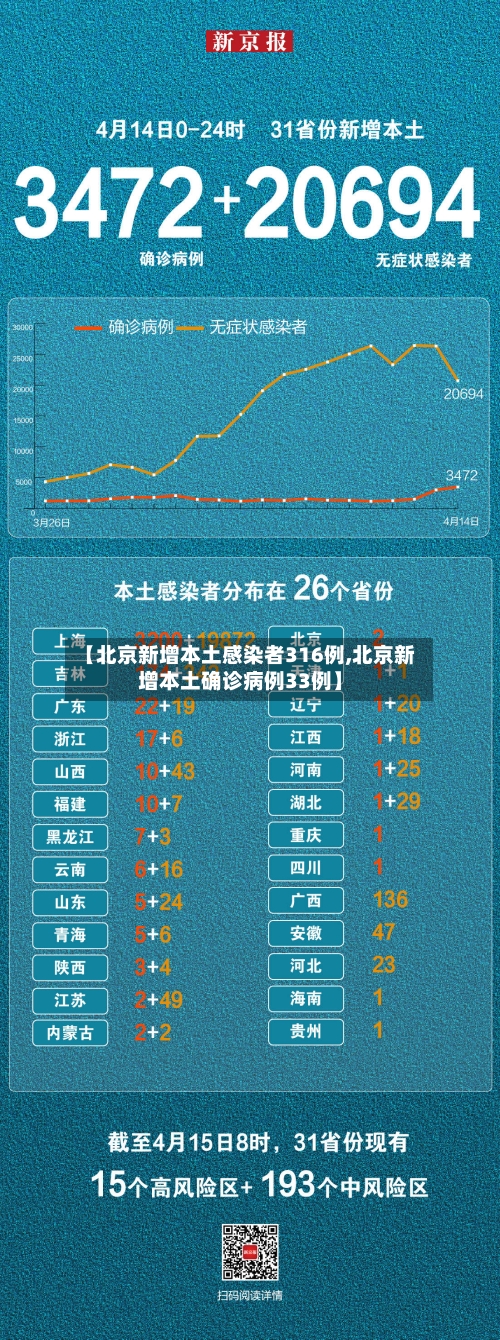 【北京新增本土感染者316例,北京新增本土确诊病例33例】