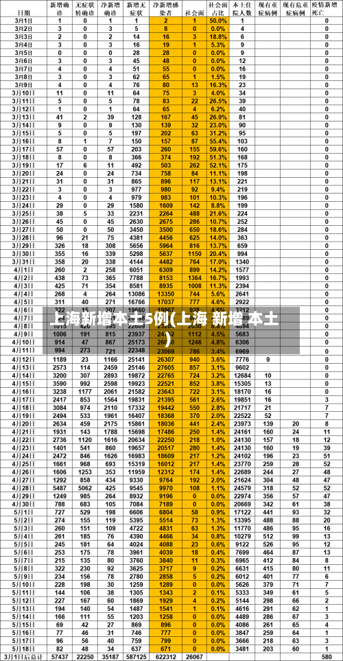 上海新增本土5例(上海 新增 本土)