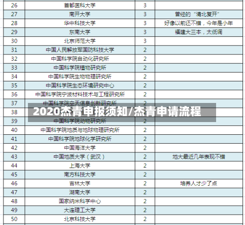 2020杰青申报须知/杰青申请流程