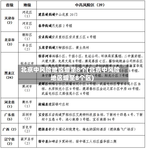 北京中风险地区增至8个(北京中风险地区增至8个区)