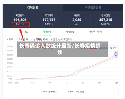 长春确诊人数统计最新/长春疫情确诊