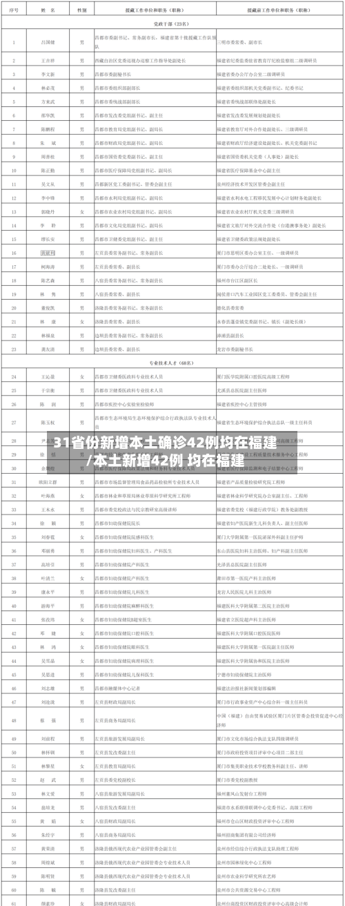 31省份新增本土确诊42例均在福建/本土新增42例 均在福建
