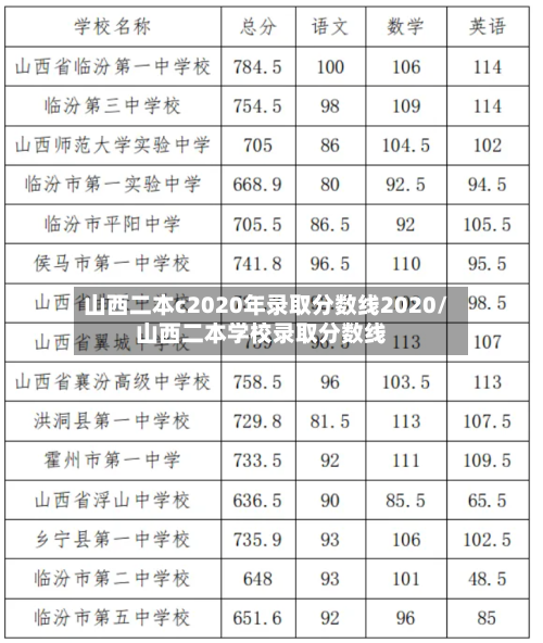 山西二本c2020年录取分数线2020/山西二本学校录取分数线