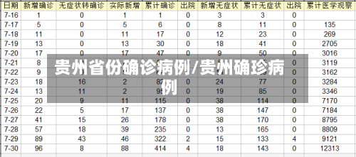 贵州省份确诊病例/贵州确珍病例