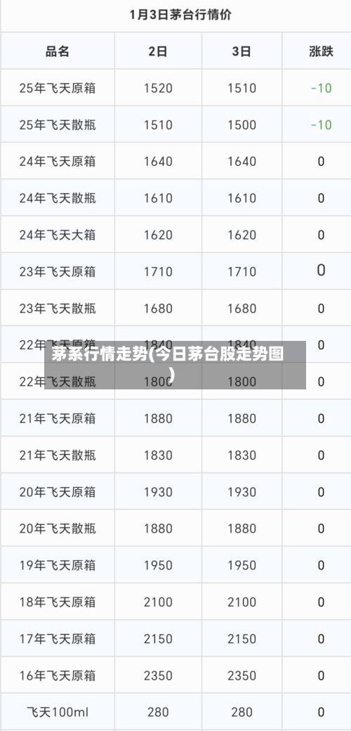 茅系行情走势(今日茅台股走势图)