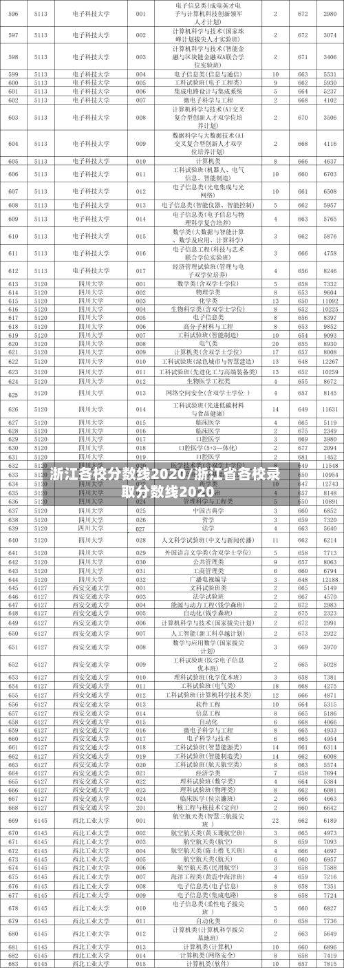 浙江各校分数线2020/浙江省各校录取分数线2020