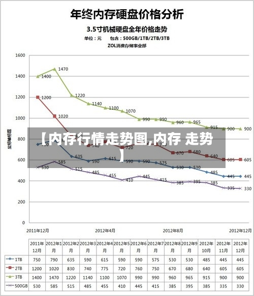 【内存行情走势图,内存 走势】