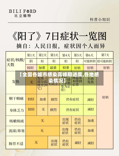 【全国各城市感染高峰期进度,各地感染情况】