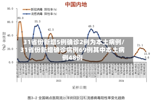 31省份新增5例确诊2例为本土病例/31省份新增确诊病例69例其中本土病例48例