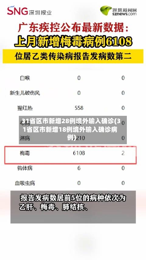 31省区市新增28例境外输入确诊(31省区市新增18例境外输入确诊病例)