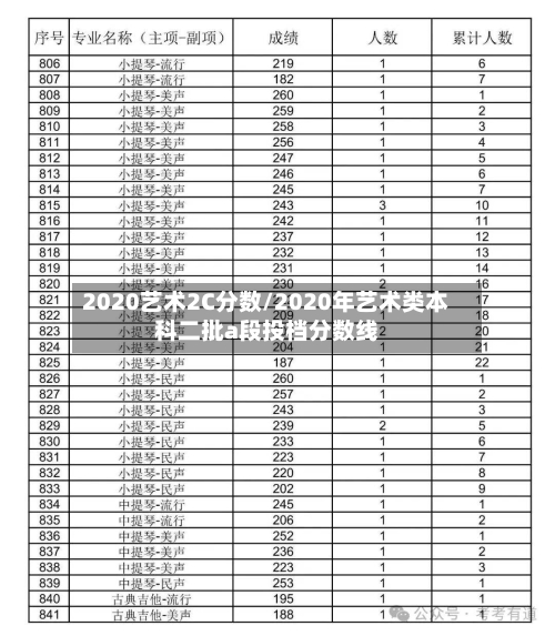 2020艺术2C分数/2020年艺术类本科二批a段投档分数线