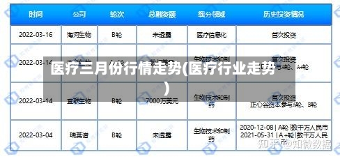 医疗三月份行情走势(医疗行业走势)