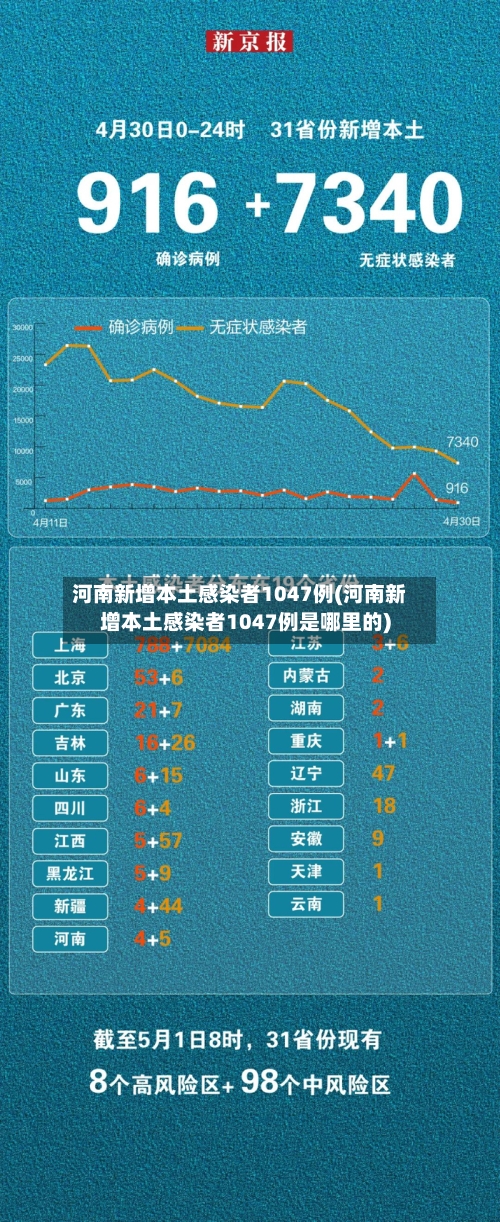 河南新增本土感染者1047例(河南新增本土感染者1047例是哪里的)