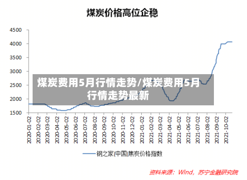 煤炭费用5月行情走势/煤炭费用5月行情走势最新