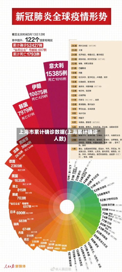 上海市累计确诊数据(上海累计确诊人数)