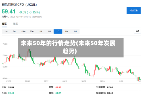未来50年的行情走势(未来50年发展趋势)