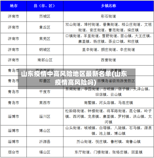 山东疫情中高风险地区最新名单(山东疫情高风险吗)