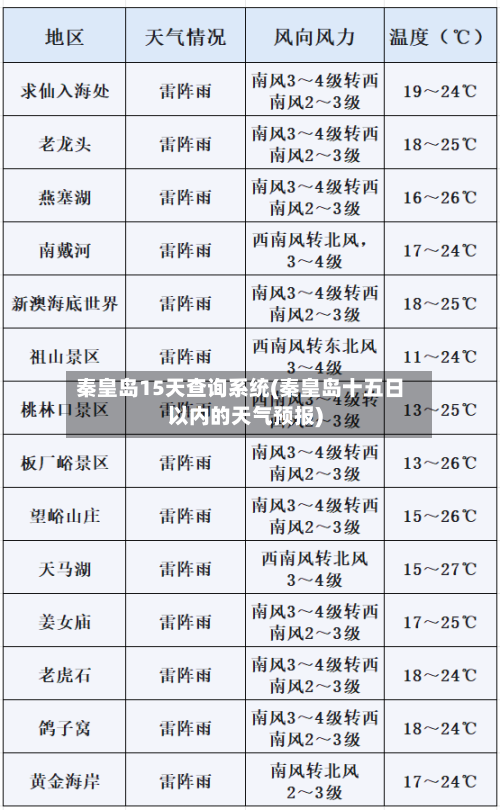 秦皇岛15天查询系统(秦皇岛十五日以内的天气预报)